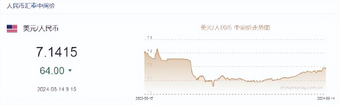 人民币中间价报7.1415上调64点，升幅创5月6日最大！交易员预计美联储大幅降息
