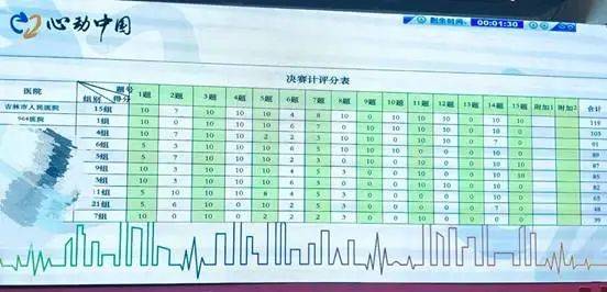 【医院动态】捷报，第九六四院超声诊断科心电图代表队荣获心电大赛佳绩！